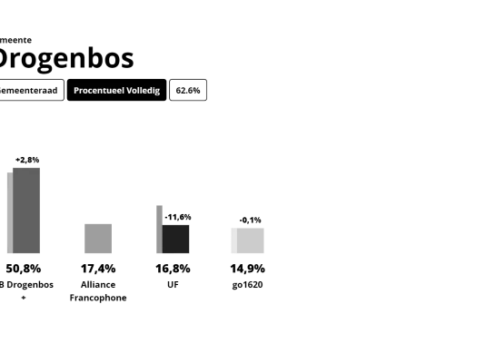 Uitslag gemeenteraad Drogenbos 2024