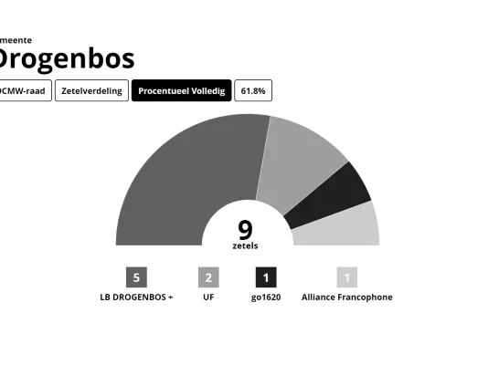 Uitslag OCMW-raad Drogenbos 2024