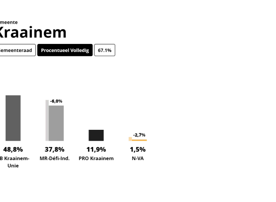 Uitslag gemeenteraad Kraainem 2024