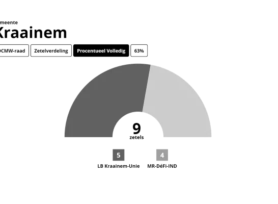 Uitslag OCMW-raad Kraainem 2024