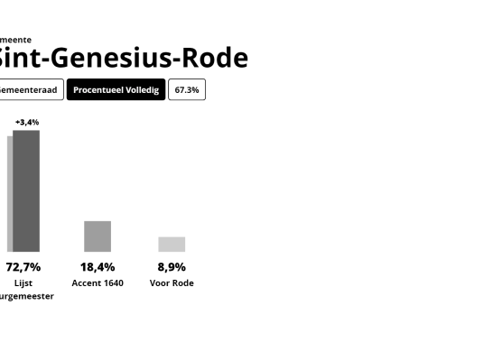 Uitslag gemeenteraad Sint-Genesius-Rode 2024