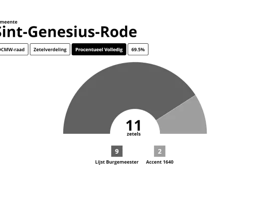 Uitslag OCMW-raad Sint-Genesius-Rode 2024