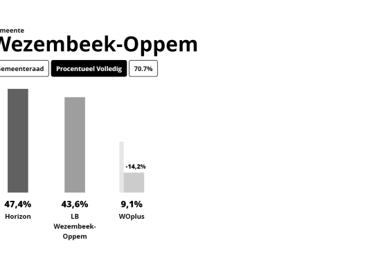 Uitslag gemeenteraad Wezembeek-Oppem 2024