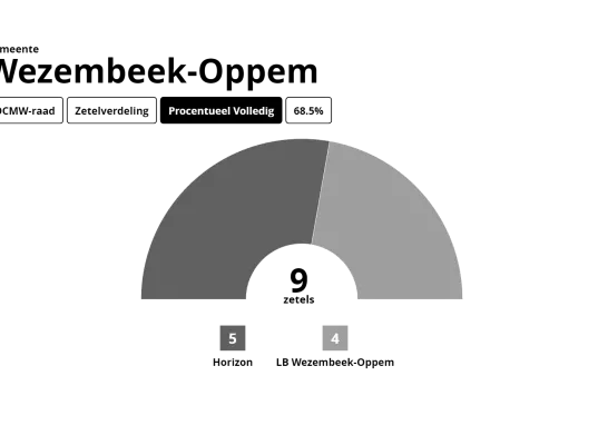 Uitslag OCMW-raad Wezembeek-Oppem 2024