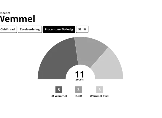 Uitslag OCMW-raad Wemmel 2024